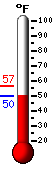 Currently 51.0, Max: 56.5, Min: 51.0