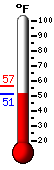 Currently 52.1, Max: 56.5, Min: 52.0