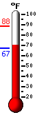 Currently 81.0, Max: 83.8, Min: 74.6