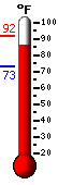 Currently 81.8, Max: 83.8, Min: 74.6