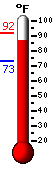 Currently 85.8, Max: 91.6, Min: 72.6