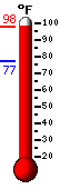 Currently 92.5, Max: 95.5, Min: 74.7