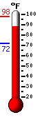 Currently 96.6, Max: 97.0, Min: 77.6