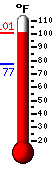 Currently 97.4, Max: 97.7, Min: 77.1
